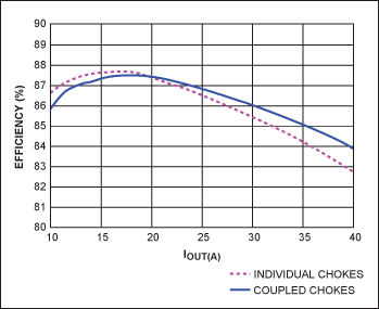 Improve Two-Phase Buck Convert,Figure 6. The converter efficiency for the coupled inductor is better for heavy loads. For light loads the two separate inductors deliver slightly better efficiency.,第17张
