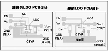 低压差线性稳压器的选用技术,图 3：理想的LDO PCB板设计实例。,第6张