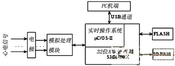 基于S3C44B0X的心电信号处理系统设计,第2张