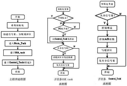 基于S3C44B0X的心电信号处理系统设计,第7张