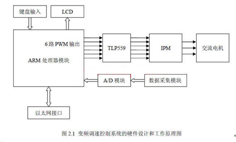 μCLinux下的变频调速控制系统的设计,第2张