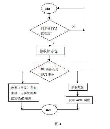 基于嵌入式系统的USB(HID)设备,第5张