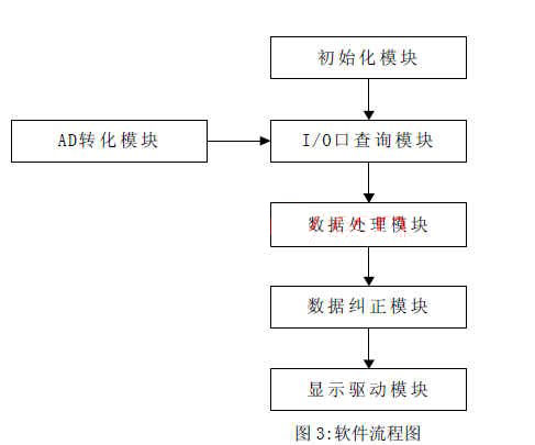 基于SOC的高精度红外测温系统设计,第4张