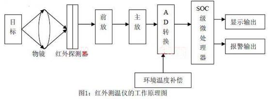 基于SOC的高精度红外测温系统设计,第2张