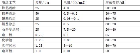 屏蔽的注意事项,第3张