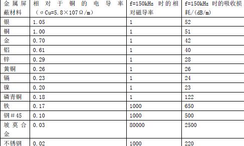 屏蔽的注意事项,第2张