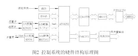 基于LABVIEW和OPC技术的蒸馏CAN总线控制系统,第3张