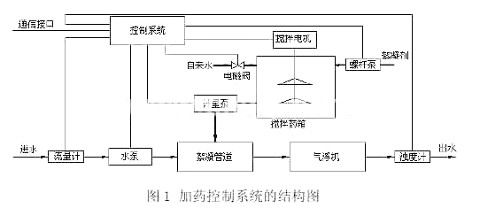 基于LABVIEW和OPC技术的蒸馏CAN总线控制系统,第2张