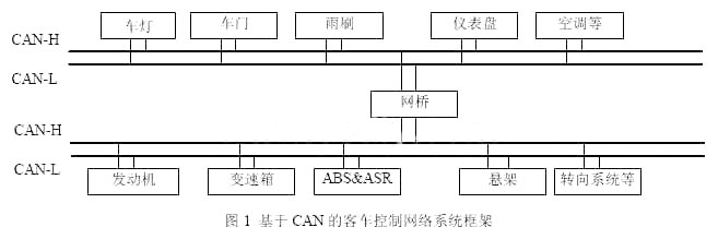 客车网络控制中CANCAN网桥设计,第2张