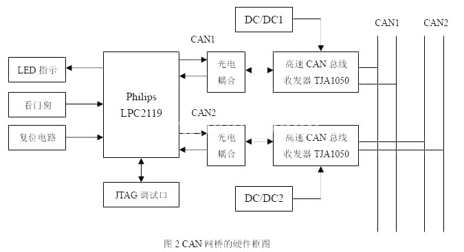 客车网络控制中CANCAN网桥设计,第3张