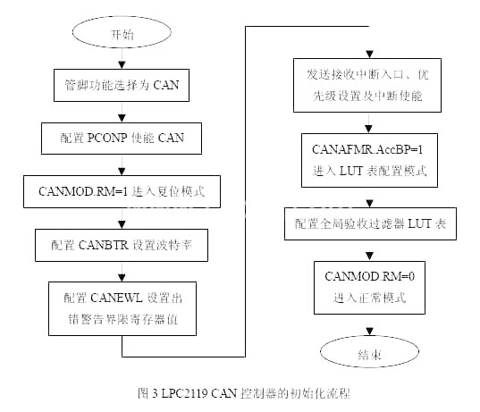 客车网络控制中CANCAN网桥设计,第4张