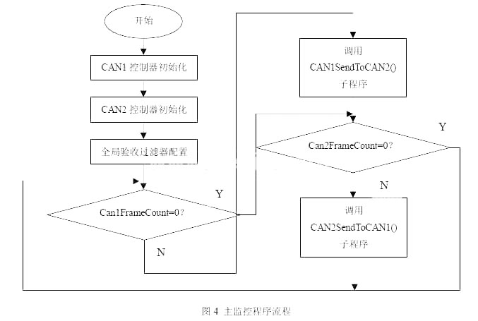 客车网络控制中CANCAN网桥设计,第5张