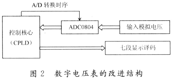 数字电子系统的EDA设计方法研究,第3张