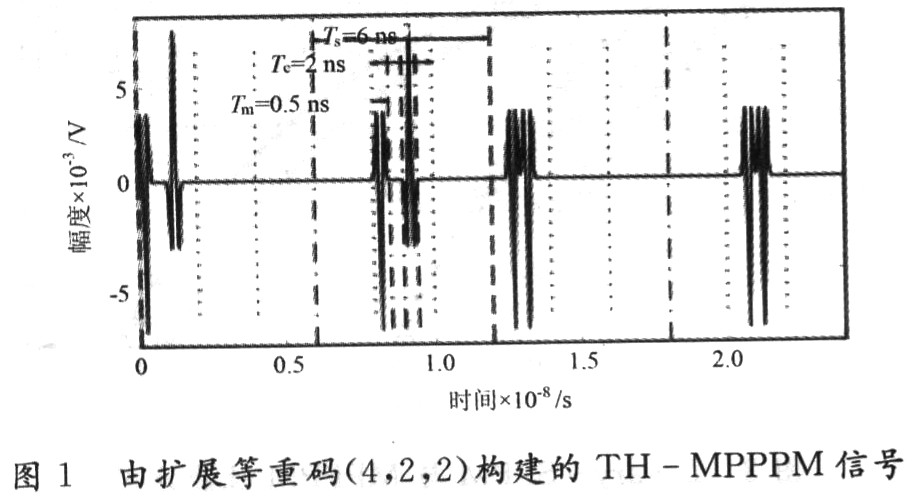 多脉冲组合调制超宽带通信性能研究,第2张