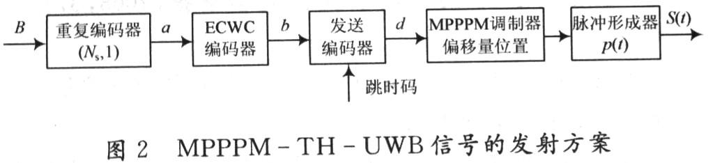 多脉冲组合调制超宽带通信性能研究,第3张