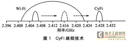 基于CyFi的无线传感器网络组建与通信设计,第2张