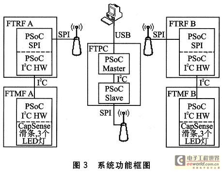 基于CyFi的无线传感器网络组建与通信设计,第4张