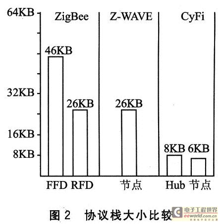 基于CyFi的无线传感器网络组建与通信设计,第3张