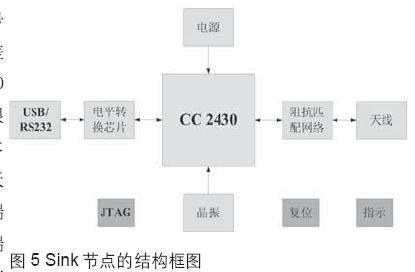 基于ZigBee的通用无线传感器网络硬件设计,第6张