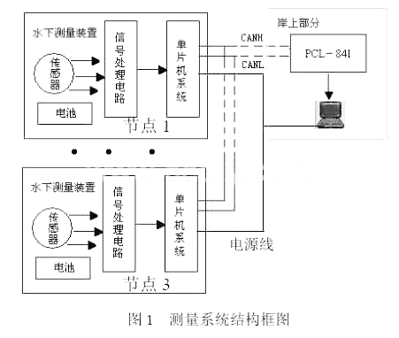 一种基于CAN总线技术的数据采集系统设计,第2张