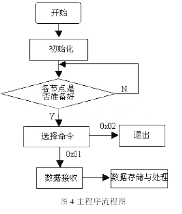 一种基于CAN总线技术的数据采集系统设计,第5张