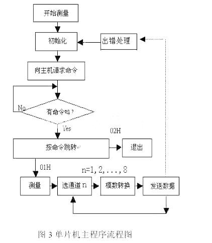 一种基于CAN总线技术的数据采集系统设计,第4张