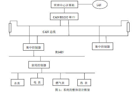 基于CANRS485双层网络的远程抄表系统设计,第2张