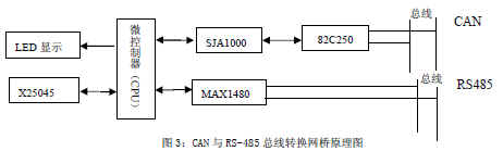 基于CANRS485双层网络的远程抄表系统设计,第4张