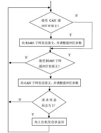 基于CANRS485双层网络的远程抄表系统设计,第6张