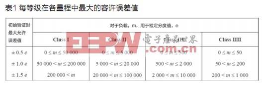 计价秤SoC低成本设计方案,第2张