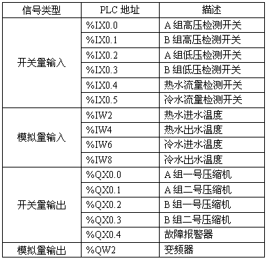 PLC在水源热泵空调系统中的典型应用,第3张