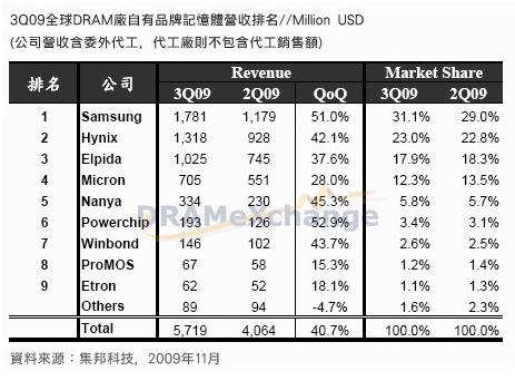 集邦：全球DRAM产业第三季营收涨幅达40.7％,第2张