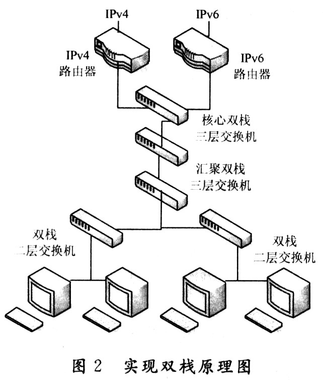 基于IPv4与IPv6技术相结合高校校园网络建设,第3张