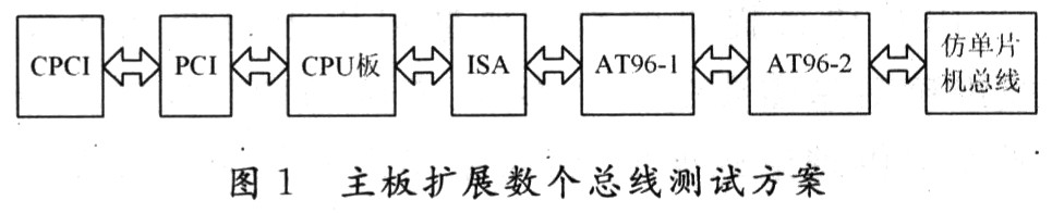 板级备件通用测试系统设计,第2张