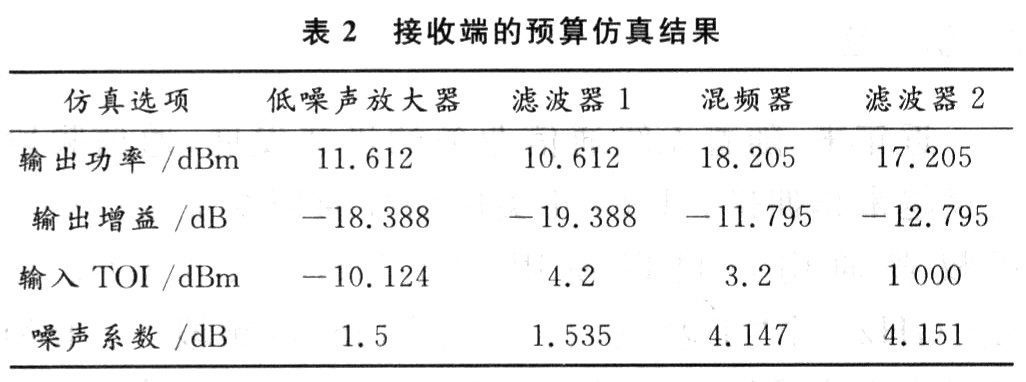 2.4GHz收发系统射频前端的ADS设计与仿真,第7张