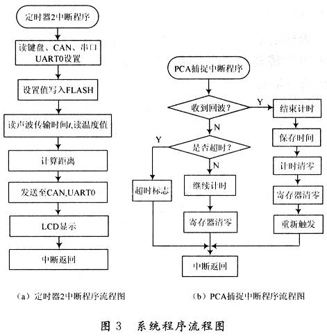 基于声纳传感器和C8051F040的测距系统设计,第4张