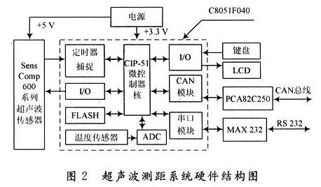 基于声纳传感器和C8051F040的测距系统设计,第3张