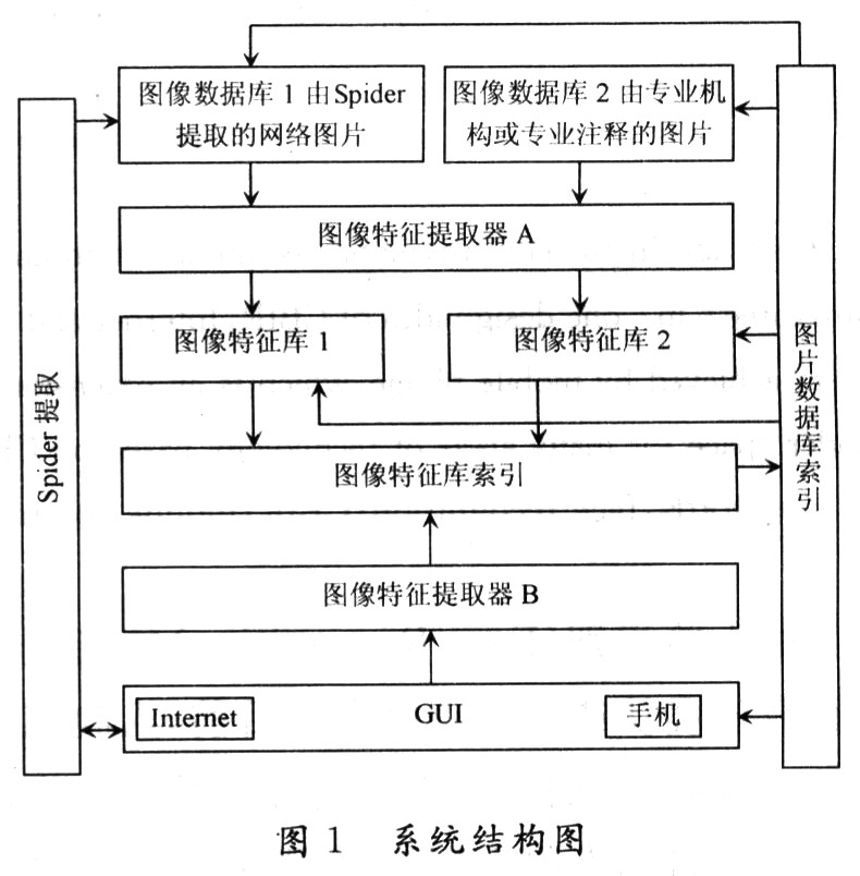 基于CBIR技术的手机人脸识别系统设计,第2张