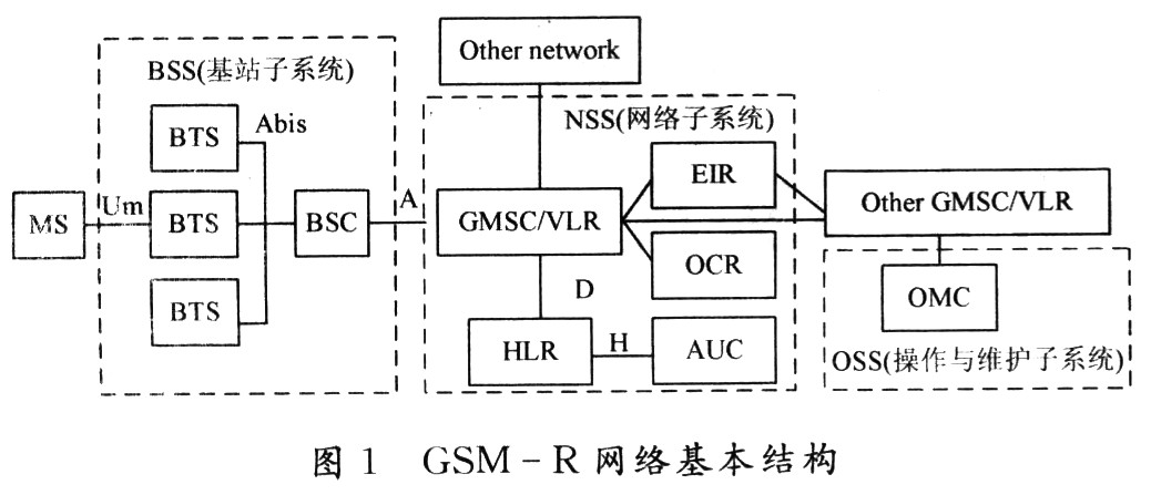 基于铁路专用通信GSM-R的无线路测系统的研究与实现,第2张