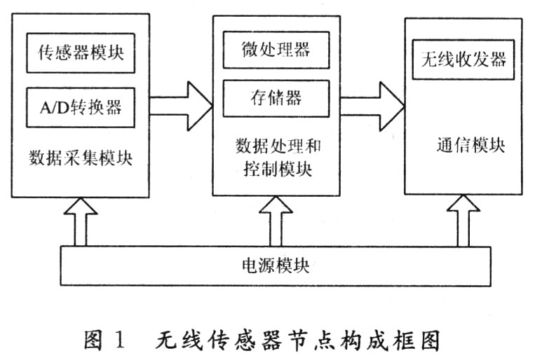 基于Wi-Fi的无线传感器网络设计与研究,第2张