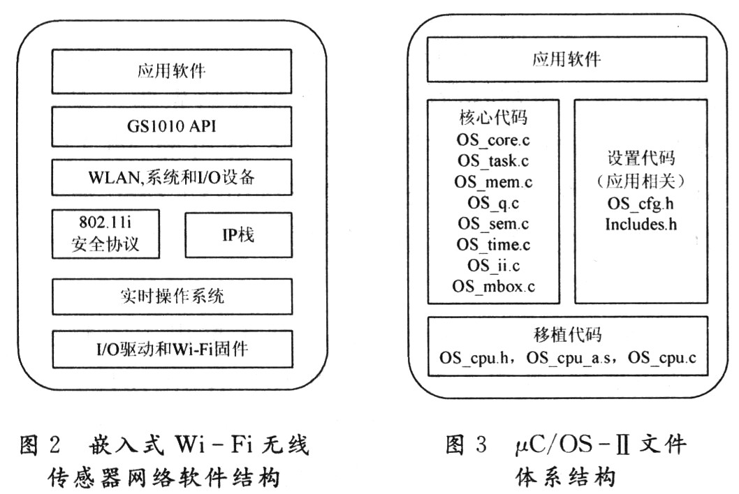 基于Wi-Fi的无线传感器网络设计与研究,第3张