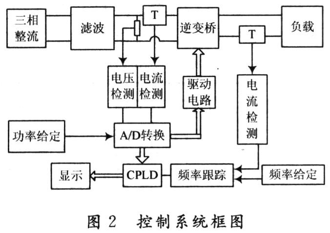 基于CPLD的脉冲密度功率调节高频逆变电源,第3张