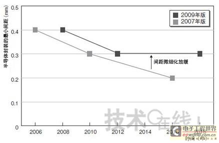 封装技术趋势有变,第2张