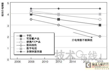 封装技术趋势有变,第3张