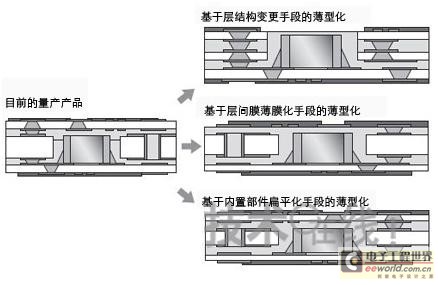 封装技术趋势有变,第4张