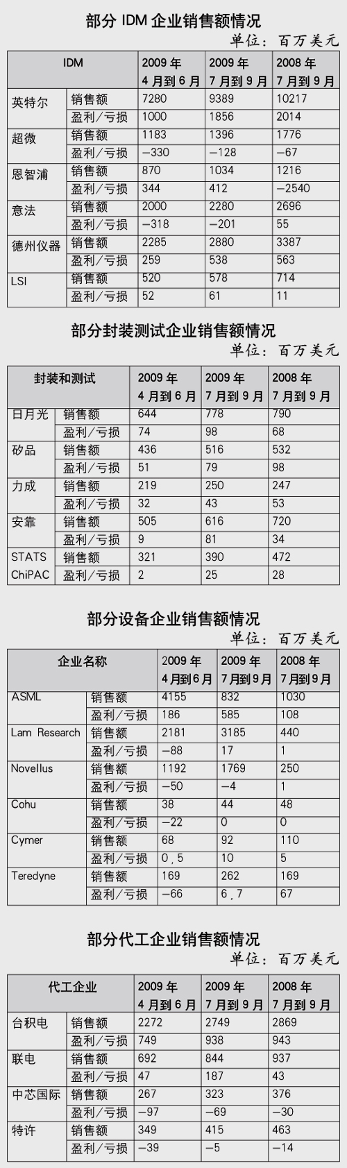 今年第三季度是半导体业拐点,第2张