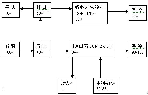 冷热电联产技术,第2张