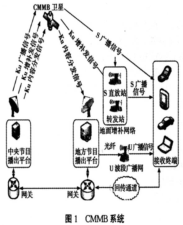 手机电视-CMMB系统技术应用浅谈,第2张