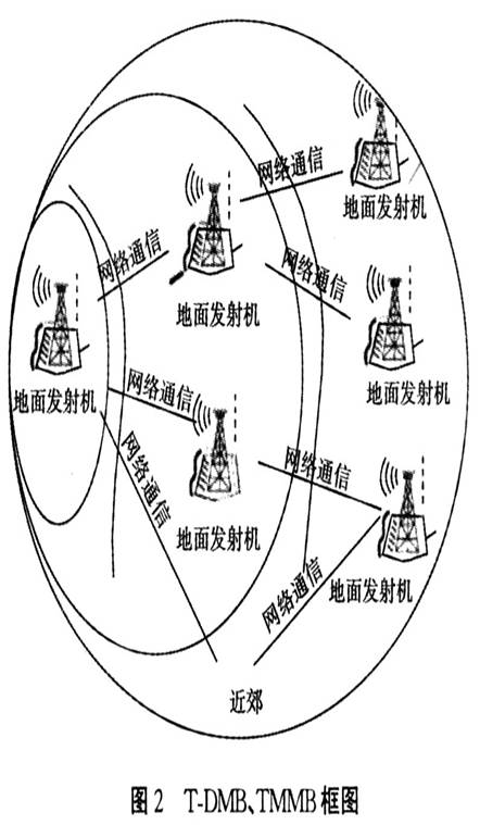 手机电视-CMMB系统技术应用浅谈,第3张