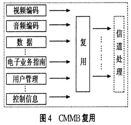 手机电视-CMMB系统技术应用浅谈,第5张